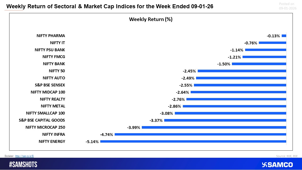 The week ended 09-Jan-26 saw broad-based selling, with every sector closing in the red amid rising risk aversion.